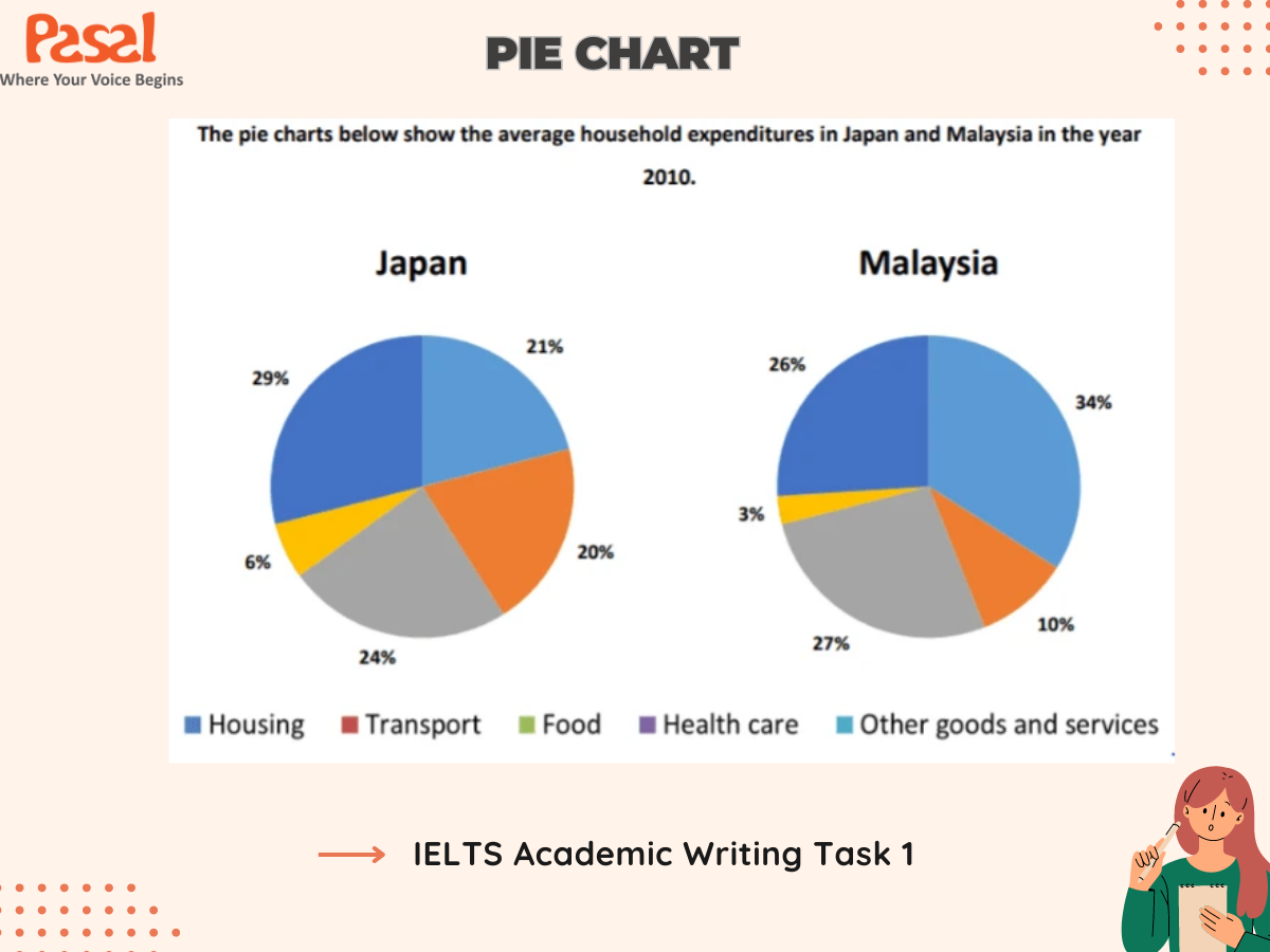 Dạng bài Biểu đồ tròn (Pie chart) trong IELTS Writing Task 1