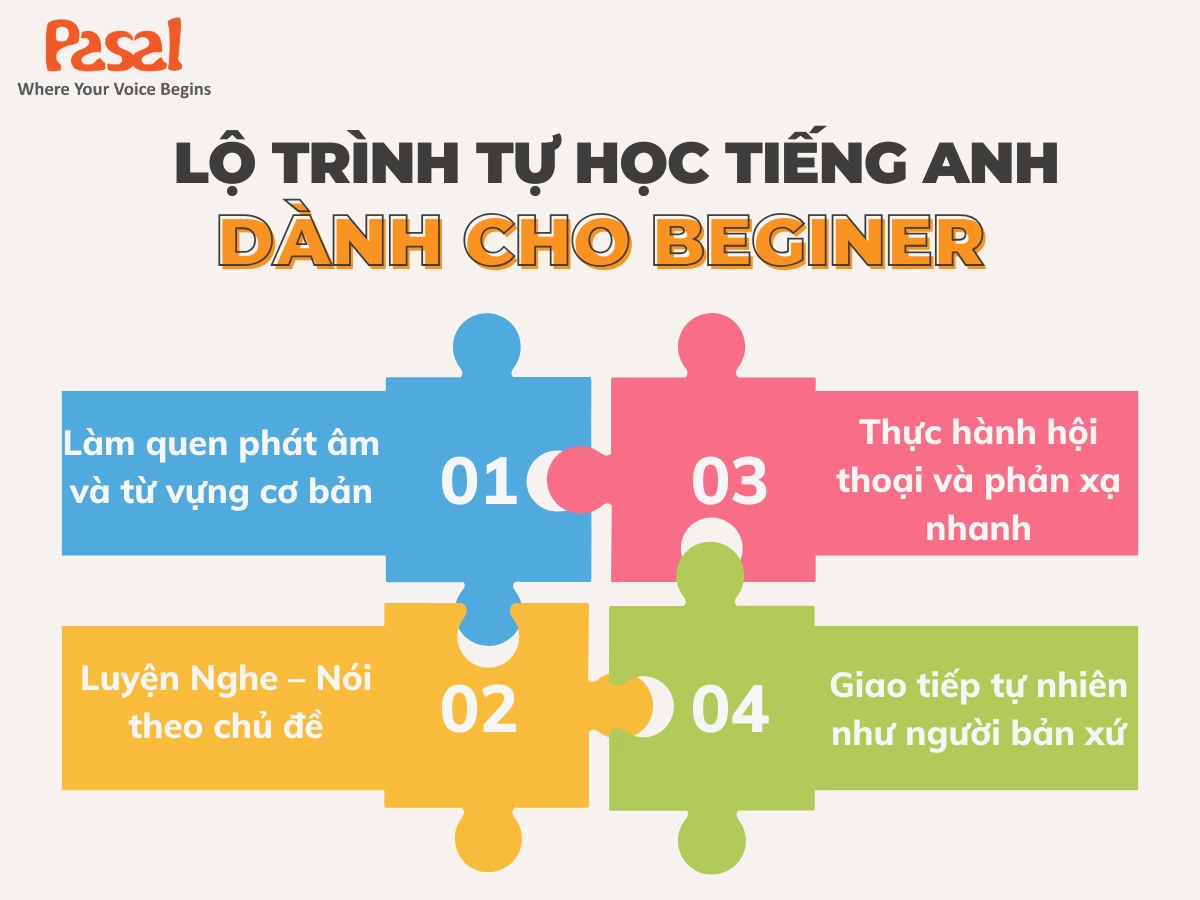Lộ trình học tiếng Anh giao tiếp từ con số 0 đến thành thạo