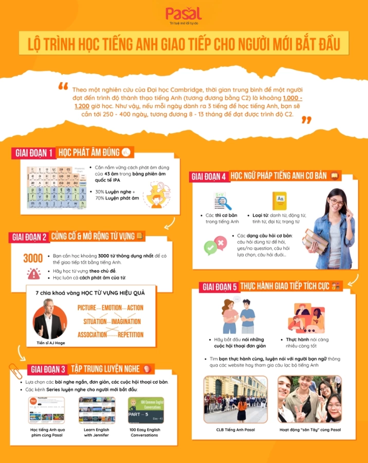 Khóa học tiếng Anh giao tiếp cho người đi làm - Tự tin sau 3 tháng