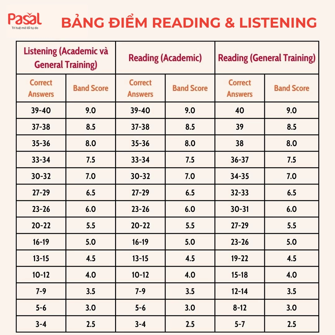 Cách làm tròn điểm IELTS chuẩn IDP, BC chính xác nhất 2025