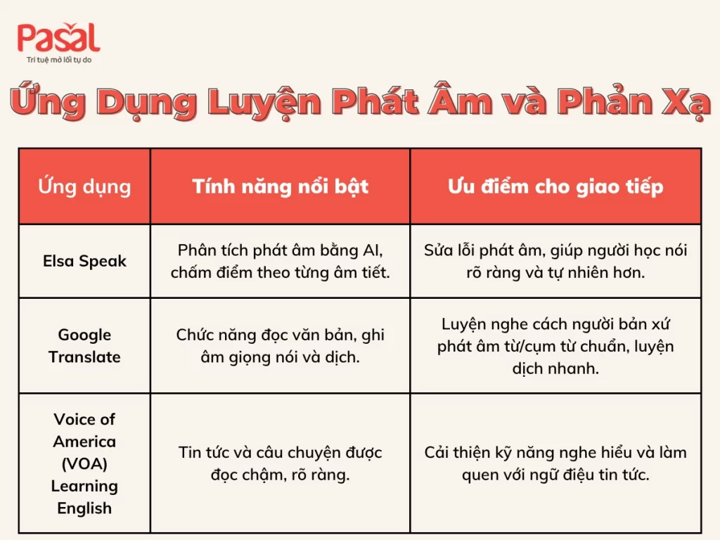 Cách học tiếng Anh giao tiếp nhanh tiến bộ mỗi ngày chỉ 30 phút