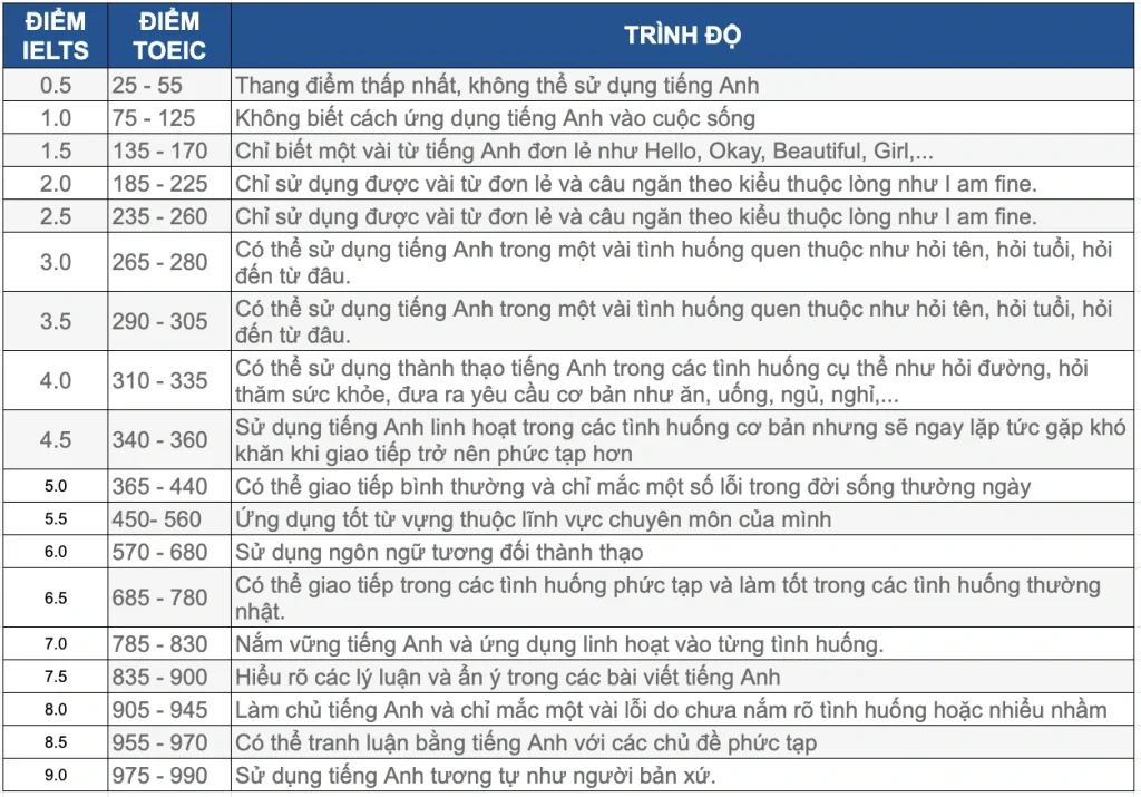IELTS 6.0 tương đương TOEIC bao nhiêu?