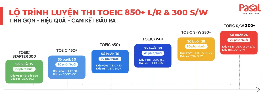 Nên học TOEIC hay IELTS ?