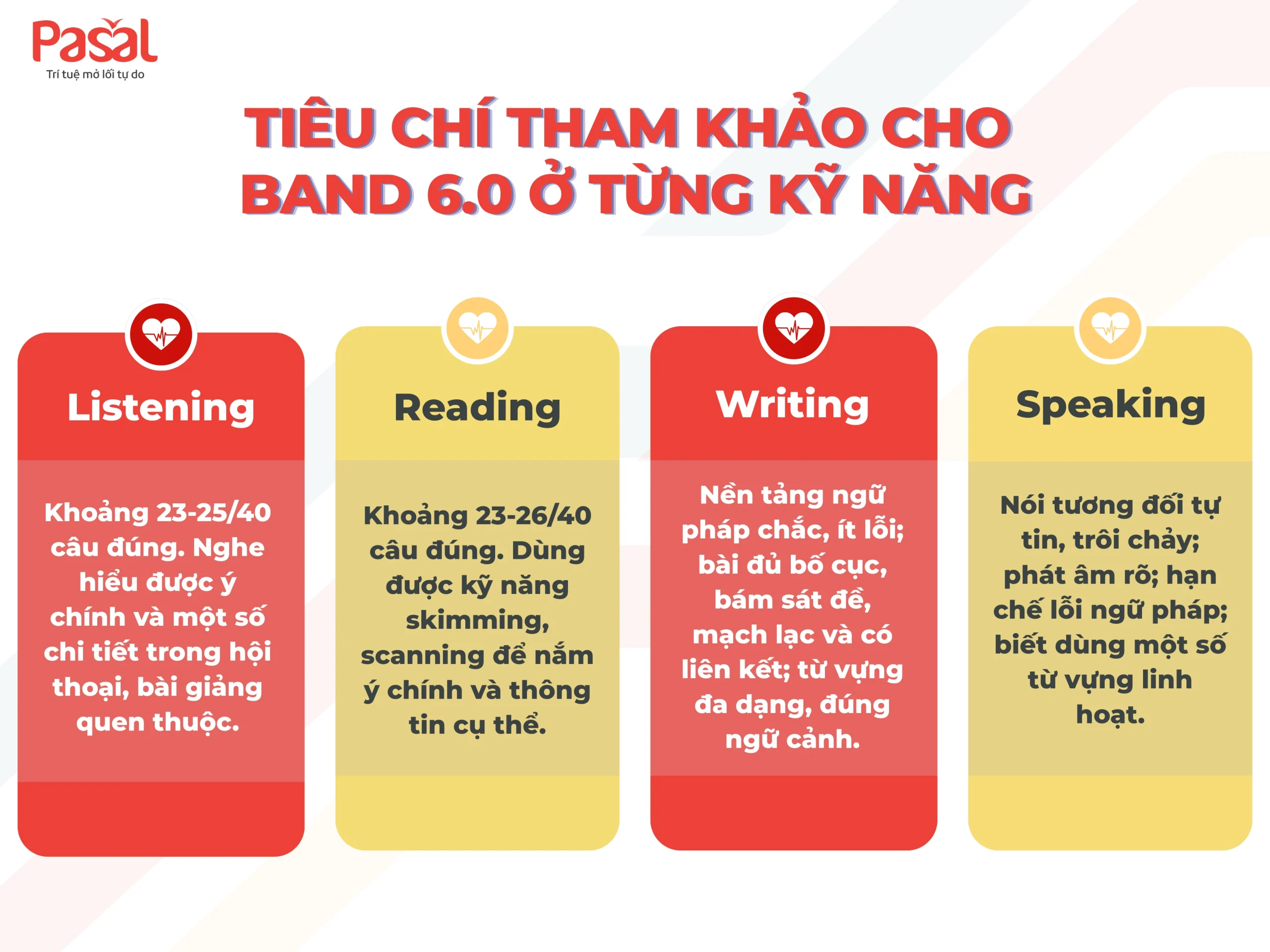 Lộ trình IELTS 6.0 từ số 0 mất bao lâu