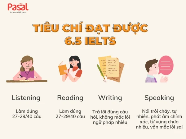 Thi IELTS 6.5 có khó không? A-Z cách đạt IELTS 6.5 dễ dàng