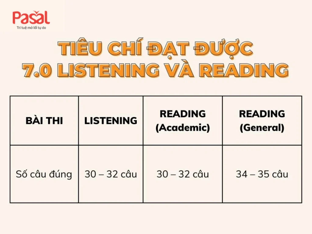 Thực hư tự học IELTS 7.0 trong 3 tháng? Lộ trình A-Z từ số 0