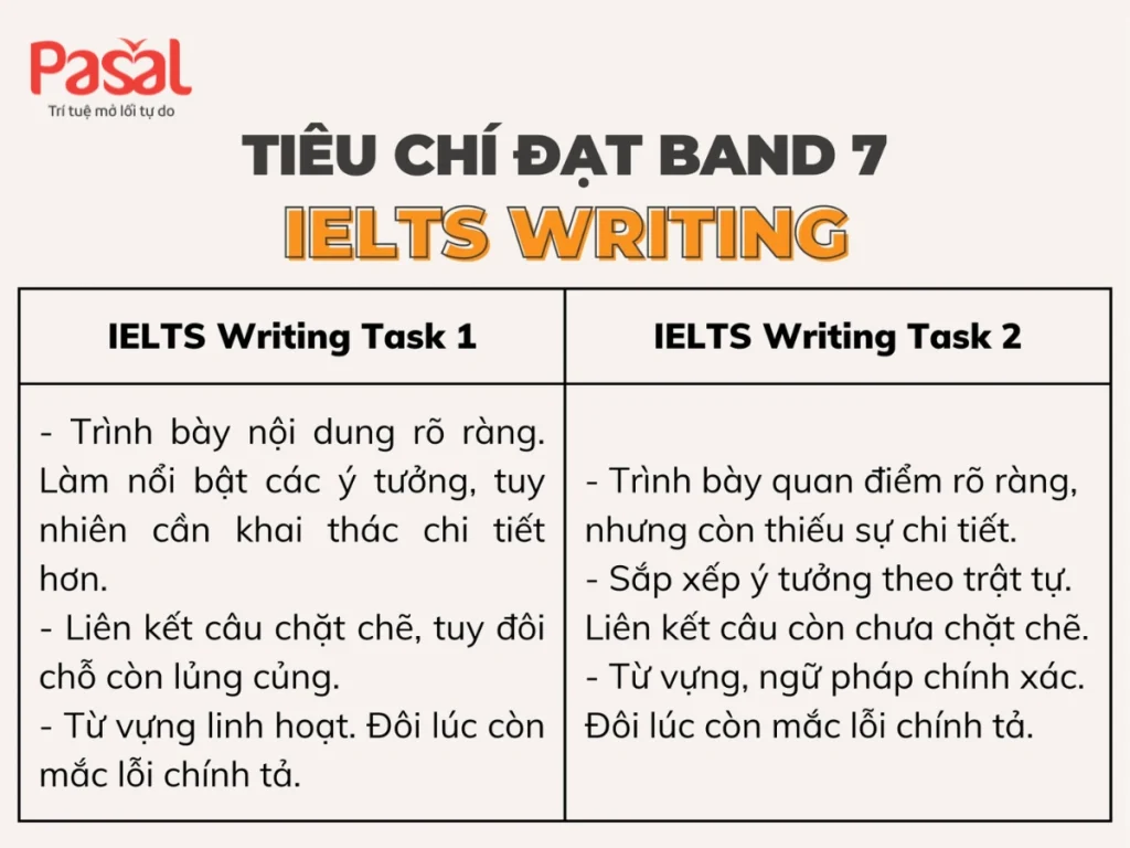 Thực hư tự học IELTS 7.0 trong 3 tháng? Lộ trình A-Z từ số 0