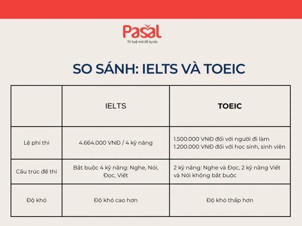 Học sinh cấp 3 nên học TOEIC hay IELTS để xét tuyển Đại học?
