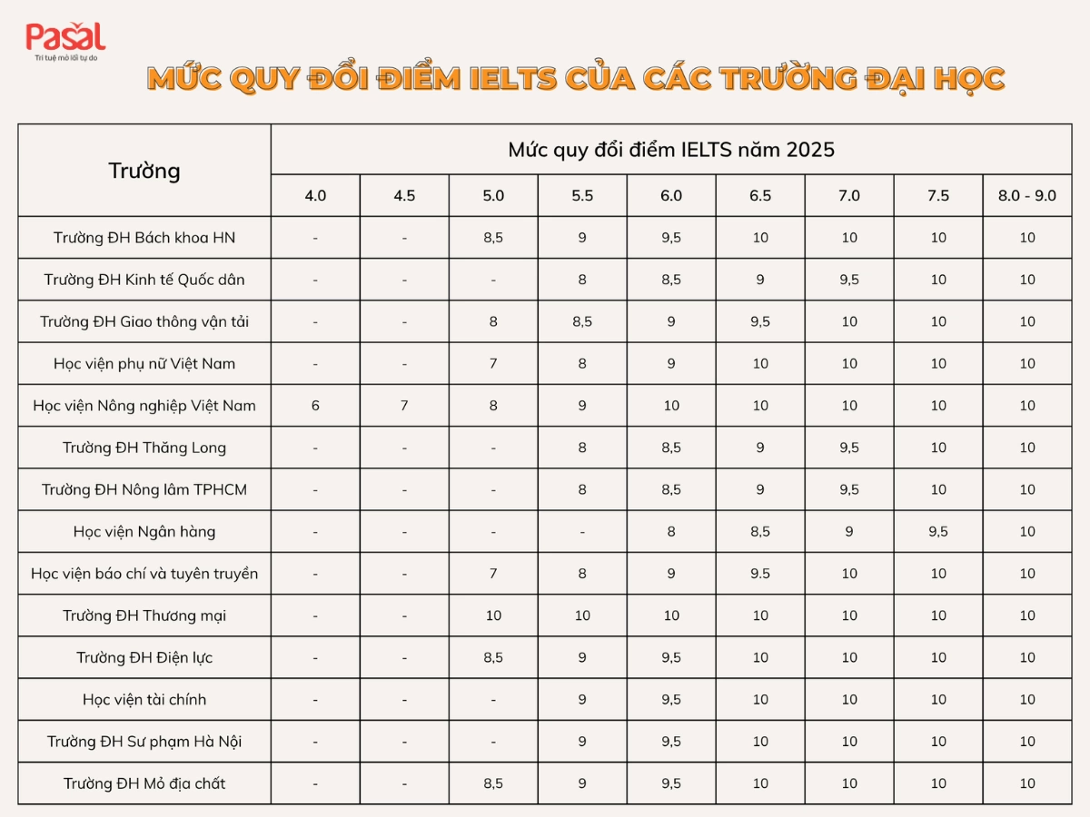 IELTS 7.0 tuyển thẳng đại học có được không?