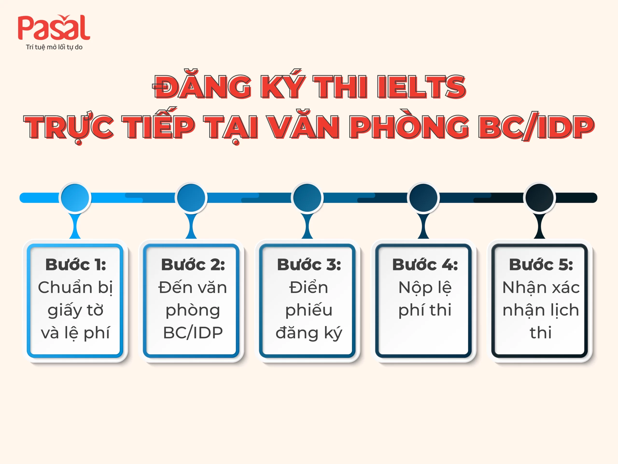 MỘT SỐ CÂU HỎI THƯỜNG GẶP KHI ĐĂNG KÝ THI IELTS