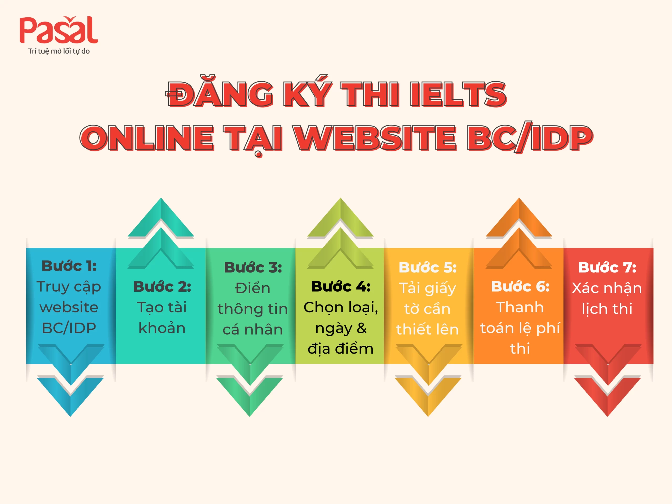 MỘT SỐ CÂU HỎI THƯỜNG GẶP KHI ĐĂNG KÝ THI IELTS