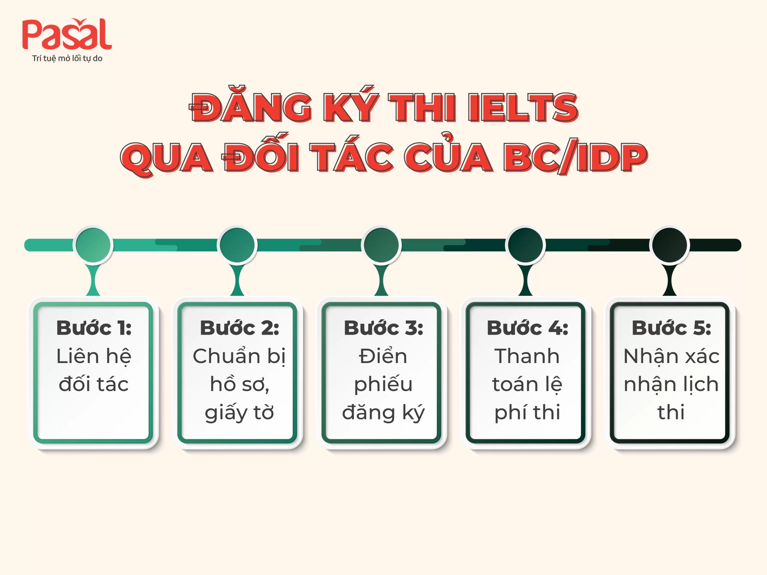 MỘT SỐ CÂU HỎI THƯỜNG GẶP KHI ĐĂNG KÝ THI IELTS