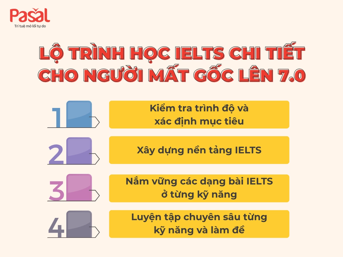 Học IELTS cho người mất gốc mất bao lâu đạt