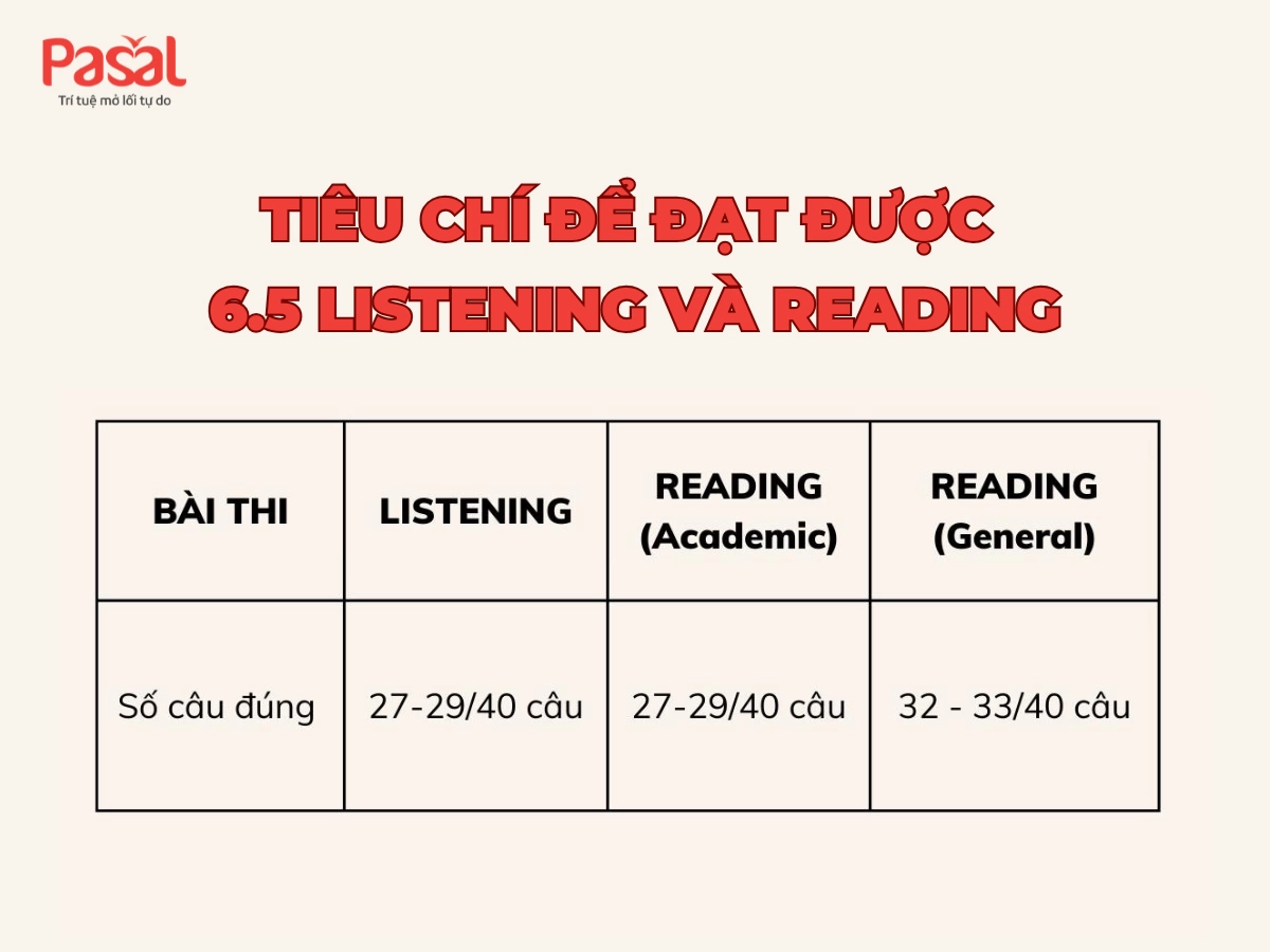 Mất bao lâu để đạt IELTS 6.5? Lộ trình chi tiết đạt 6.5 dễ dàng