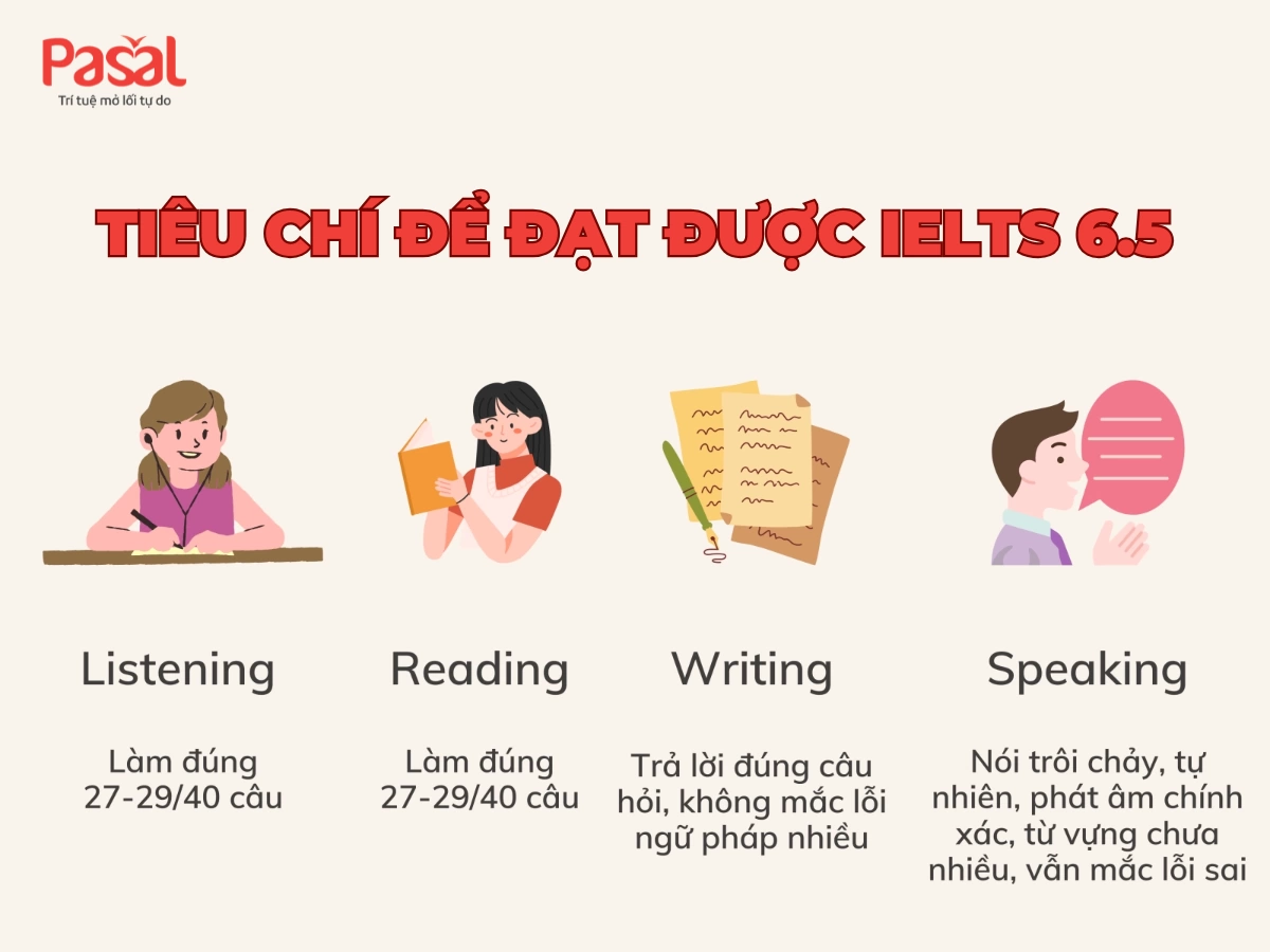 Mất bao lâu để đạt IELTS 6.5? Lộ trình chi tiết đạt 6.5 dễ dàng