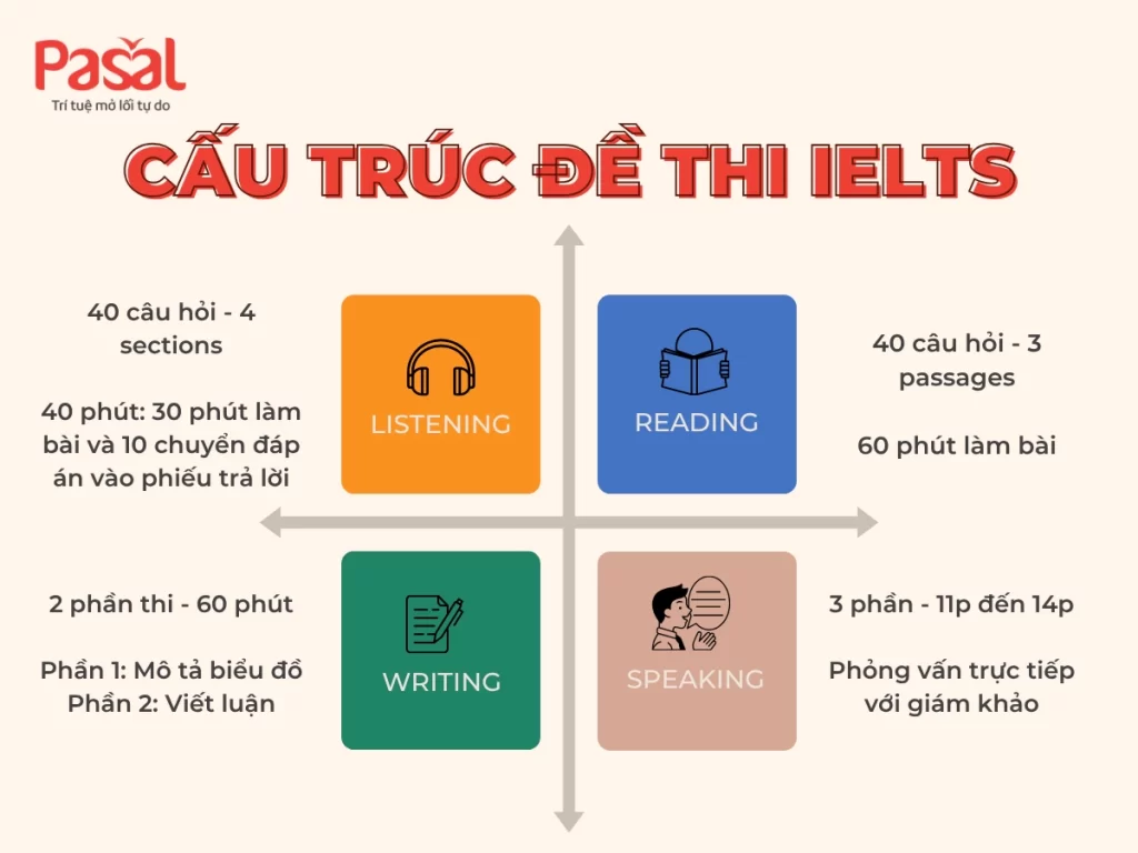 Cấu trúc đề thi IELTS 4 kỹ năng