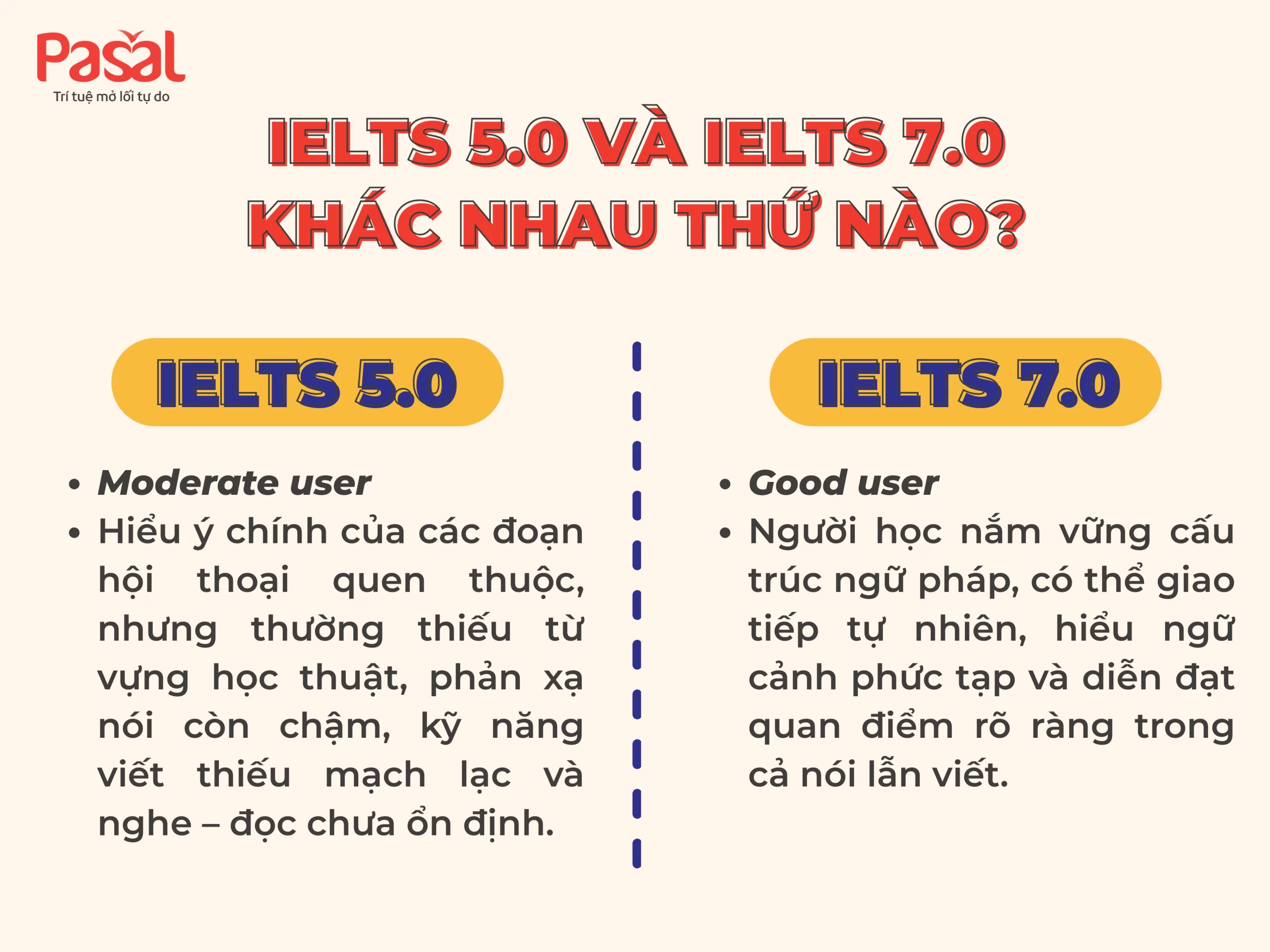 Lộ trình học IELTS 5.0 lên 7.0 hiệu quả nhất 2025