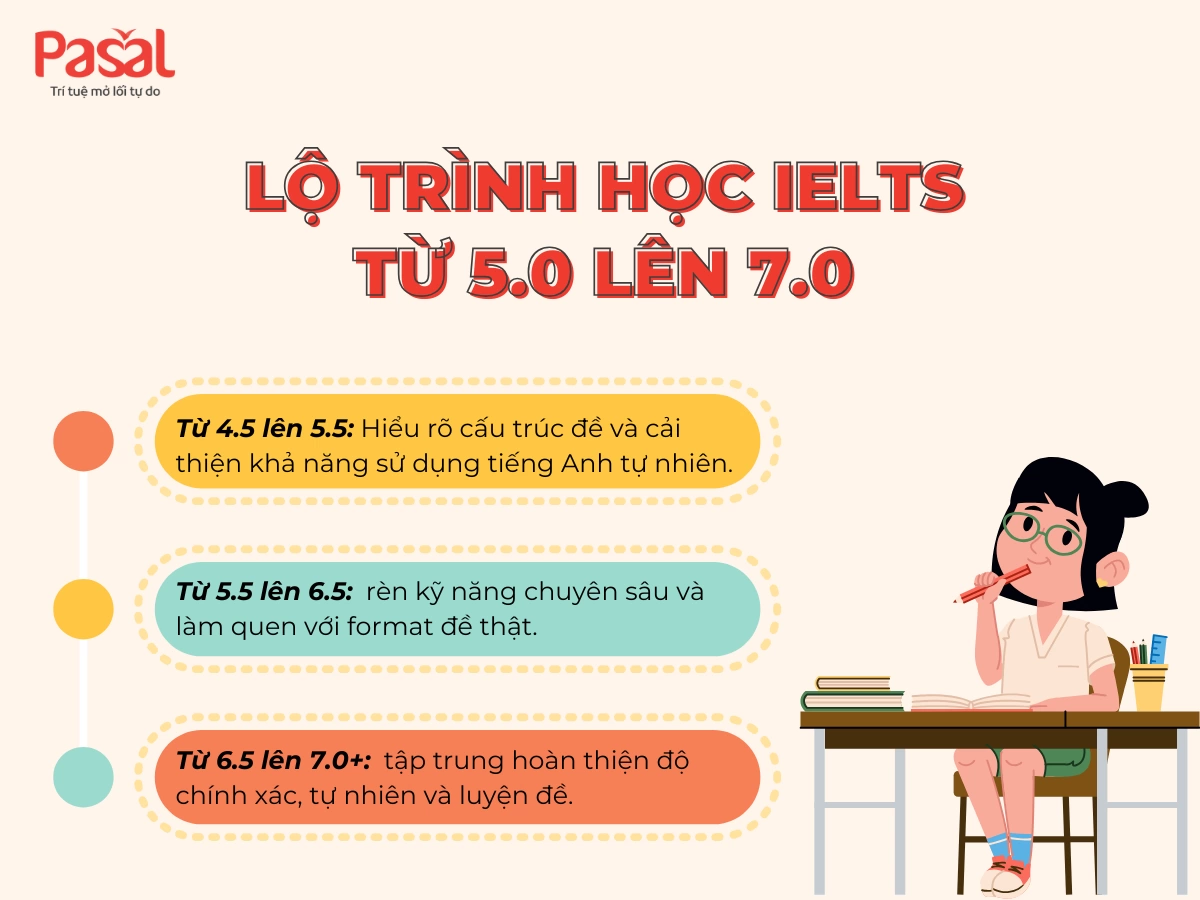 Lộ trình học IELTS 5.0 lên 7.0 hiệu quả nhất 2025