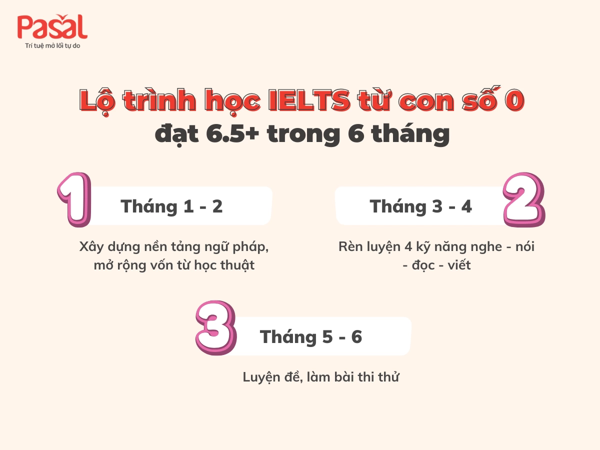 [Chi tiết] Lộ trình học IELTS từ con số 0 đến 6.5 trong 6 tháng