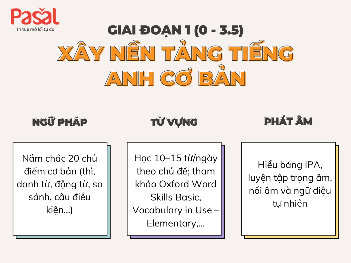 Lộ trình học IELTS 8.0 toàn diện 4 kỹ năng