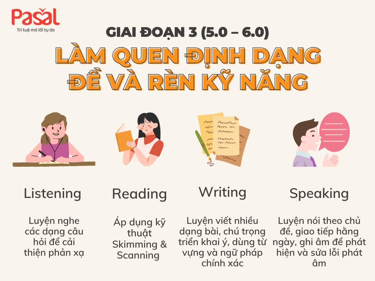 Lộ trình học IELTS 8.0 toàn diện 4 kỹ năng