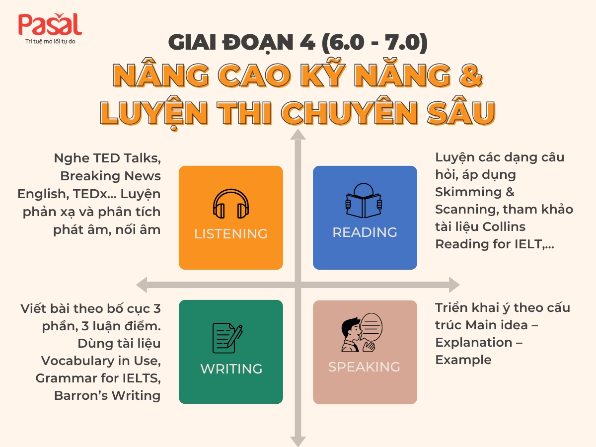 Lộ trình học IELTS 8.0 toàn diện 4 kỹ năng