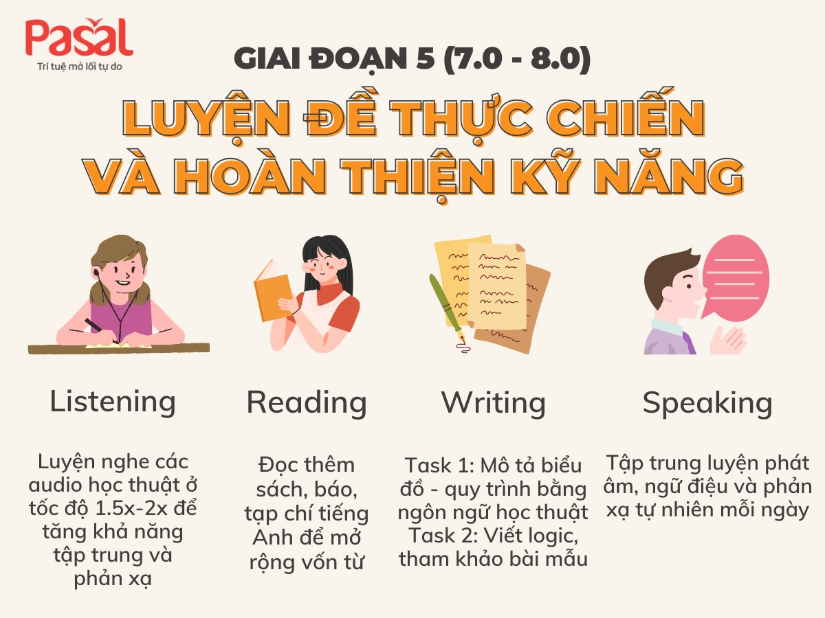 Lộ trình học IELTS 8.0 toàn diện 4 kỹ năng