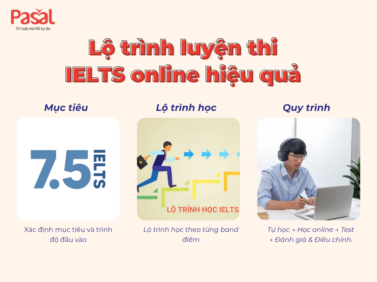 TOP 8 ỨNG DỤNG ONLINE LUYỆN THI IELTS MIỄN PHÍ