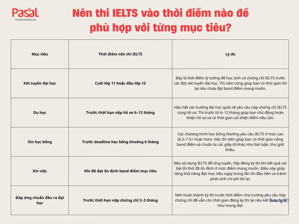 Độ khó của đề thi IELTS có thay đổi theo các thời điểm trong năm không? Nên thi IELTS vào thời điểm nào trong năm?