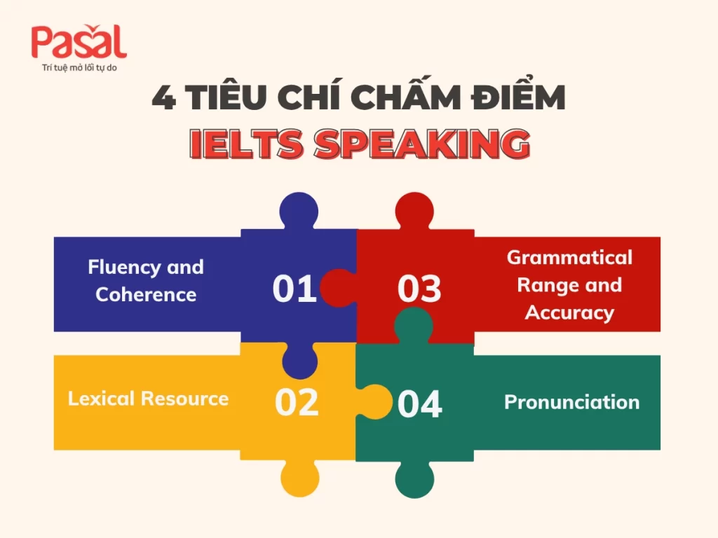 [UPDATE] Cách chấm điểm IELTS Speaking mới nhất 2025