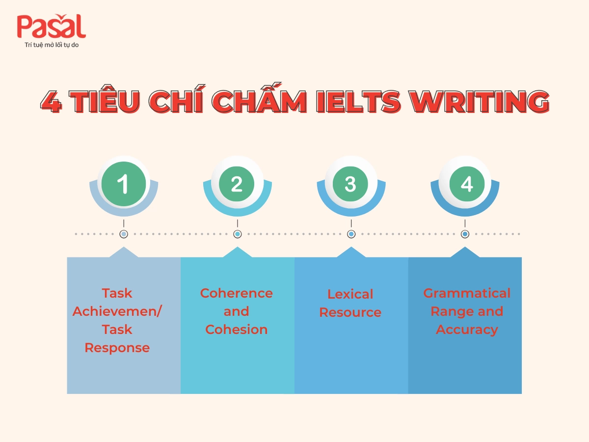 Tiêu chí chấm IELTS Writing theo chuẩn BC và IDP chuẩn nhất 2025