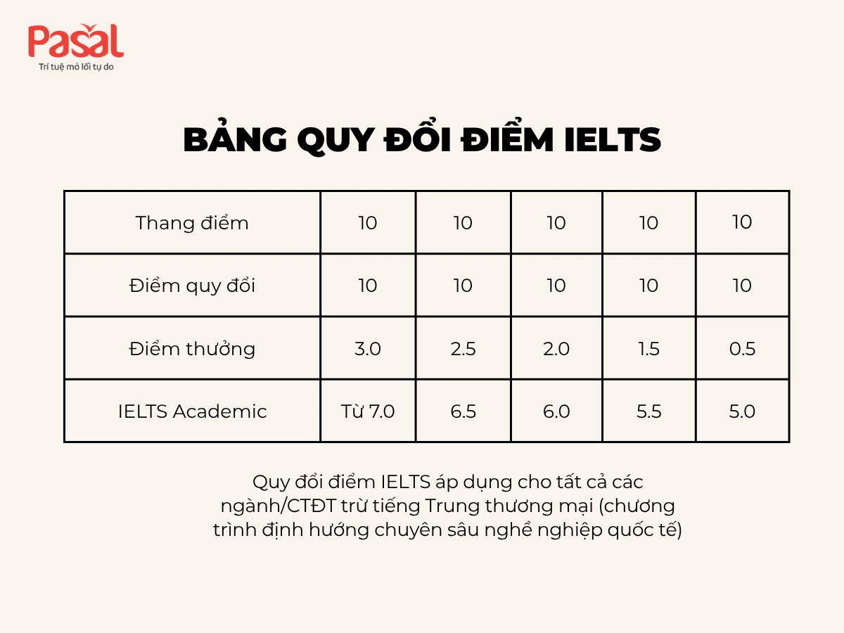 [Update] 33 trường đại học xét tuyển IELTS tại Hà Nội 2024