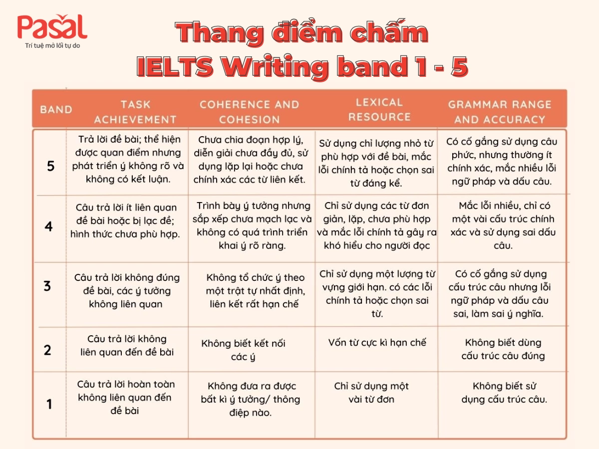 Cách học IELTS Writing từ 0 lên 6.5+ chi tiết từng bước