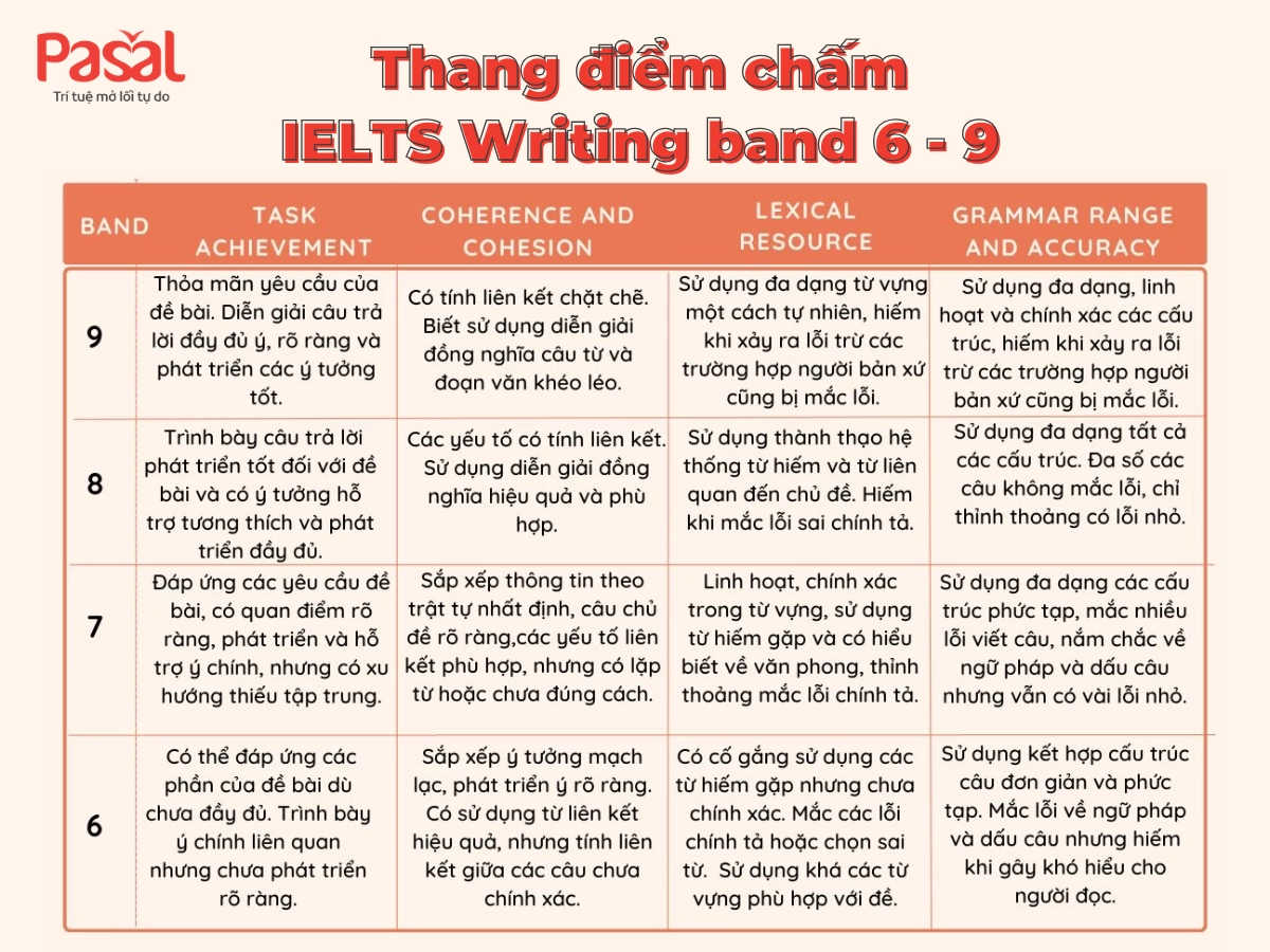 Cách học IELTS Writing từ 0 lên 6.5+ chi tiết từng bước