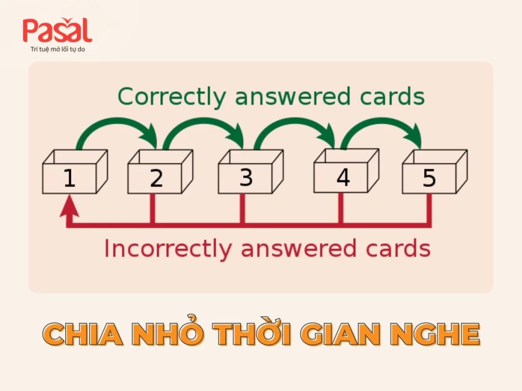 Chia nhỏ thời gian nghe để kiến thức có cơ hội lưu vào bộ nhớ dài hạn