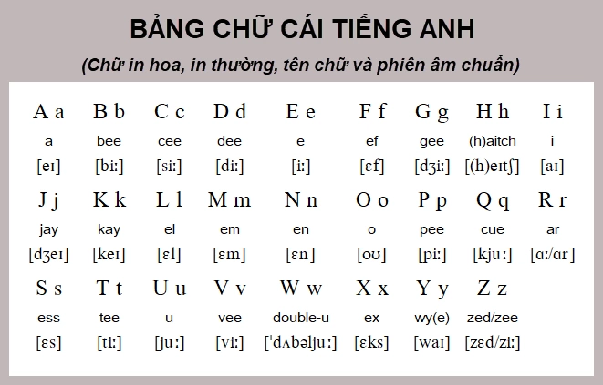 Bảng chữ cái tiếng Anh – Cách phát âm chính xác nhất 