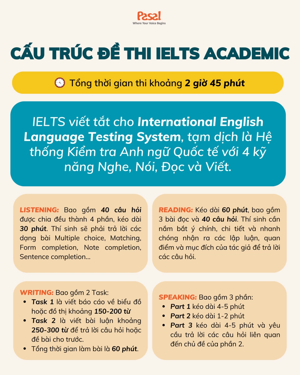 Cấu trúc đề thi IELTS Academic