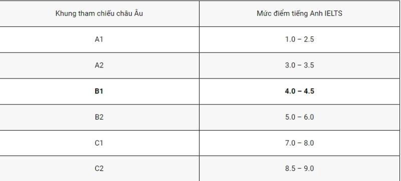 IELTS 6.0 tương đương B2