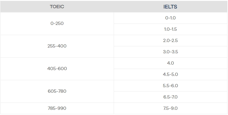 IELTS 7.0 tương đương TOEIC 780