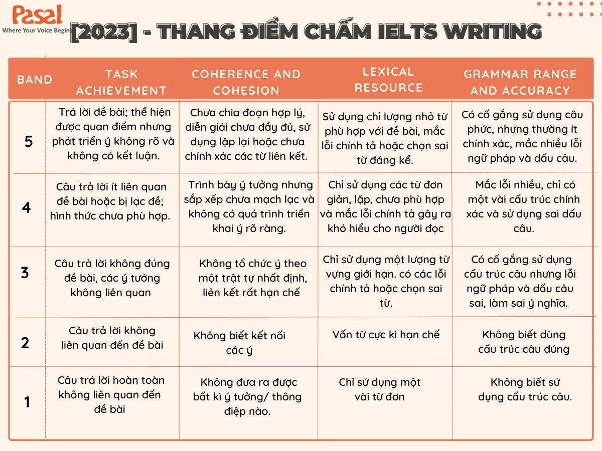 Thang điểm chấm IELTS Writing band 1 - 5