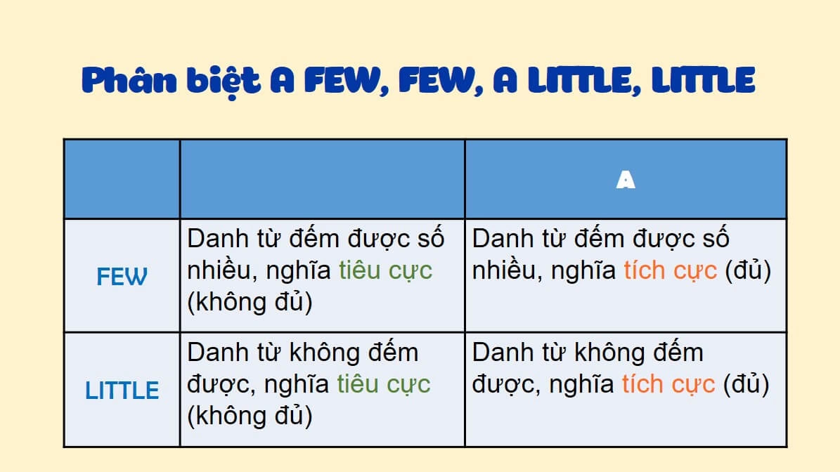 Hướng dẫn phân biệt Few và A few, Little và A little chỉ mất 5 phút