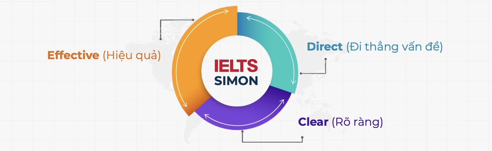 Phương pháp luyện thi IELTS từ thầy Simon Corcoran “đi thẳng vấn đề - rõ ràng - đầy đủ - từng bước”