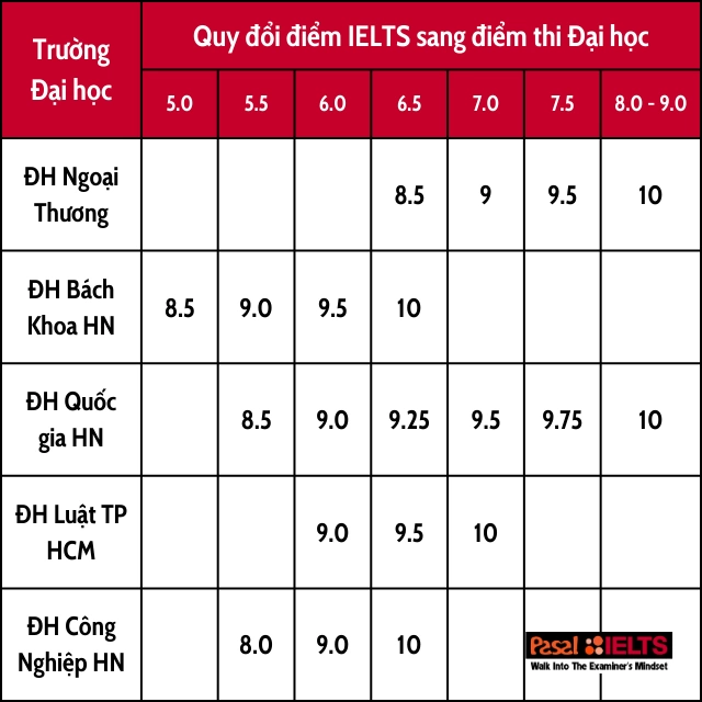 Quy đổi điểm IELTS sang điểm thi Đại học mới nhất 2023