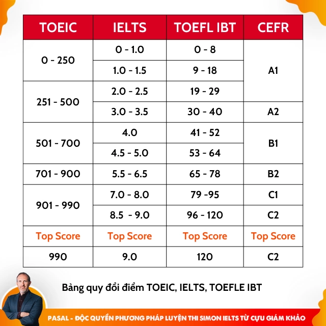 Bảng quy đổi điểm TOEIC sang IELTS?