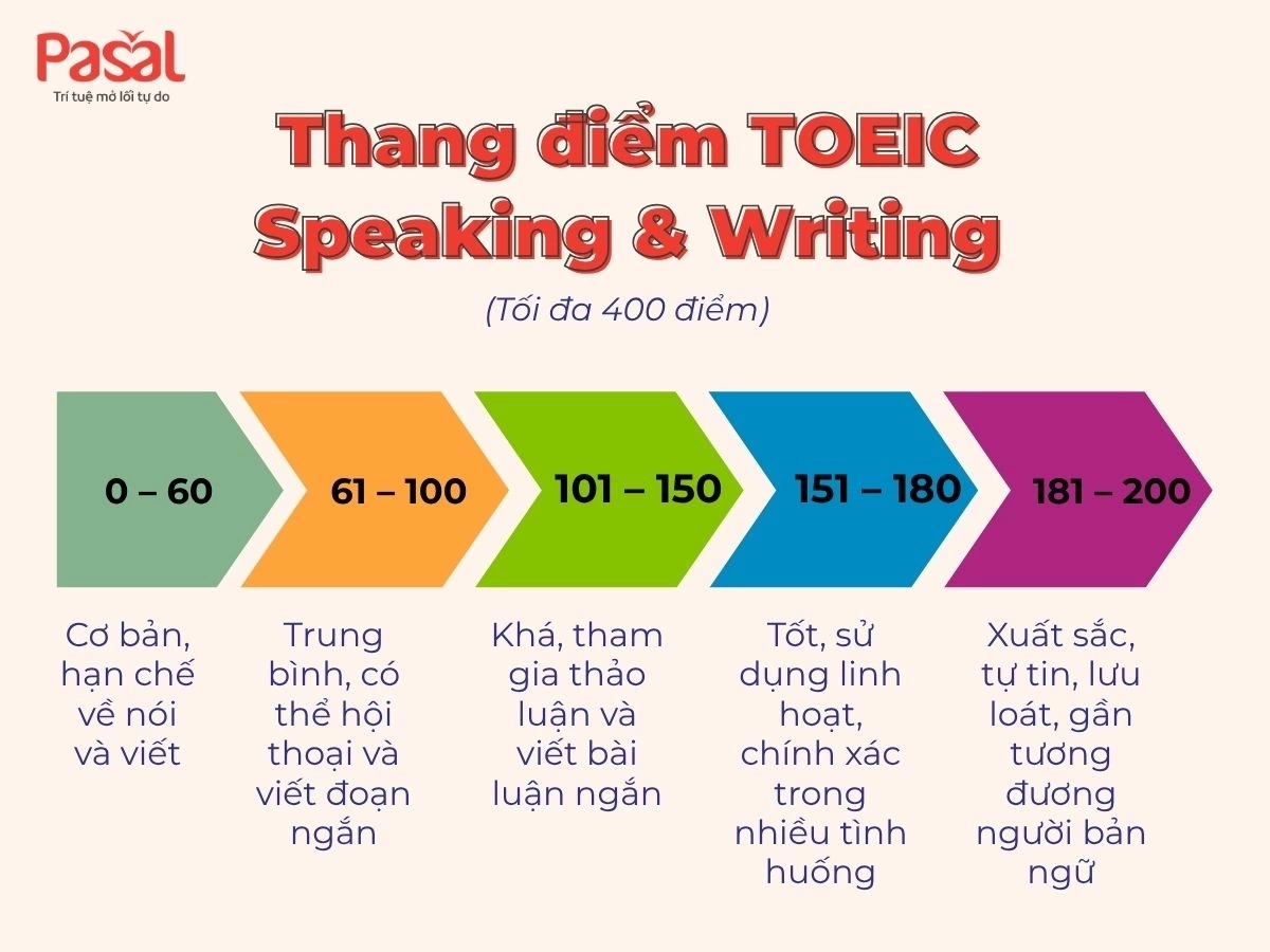 Bằng tiếng Anh TOEIC là gì? Tất tần tật thông tin về bằng TOEIC