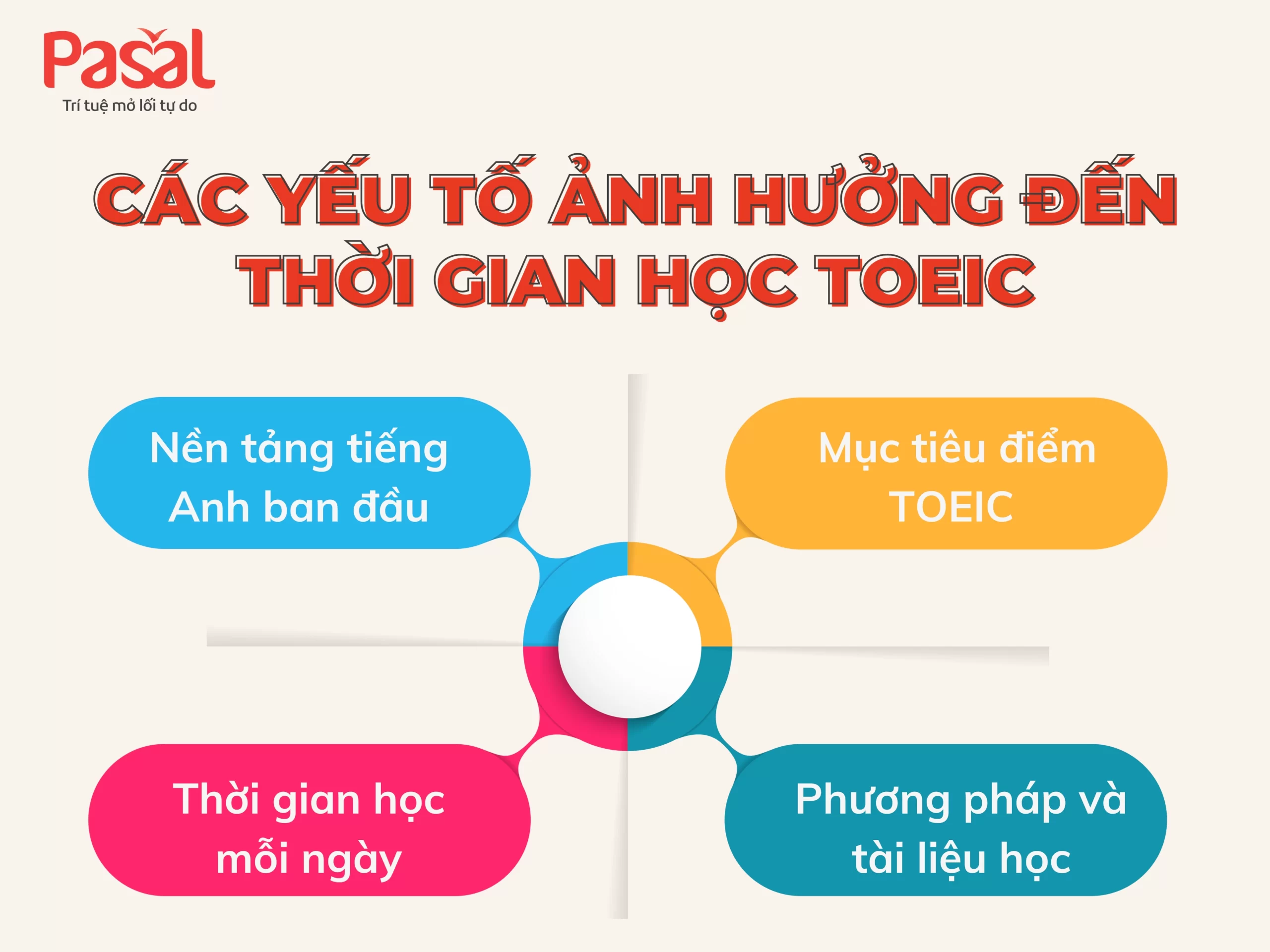 Học TOEIC trong bao lâu để đạt 700 - 900 điểm