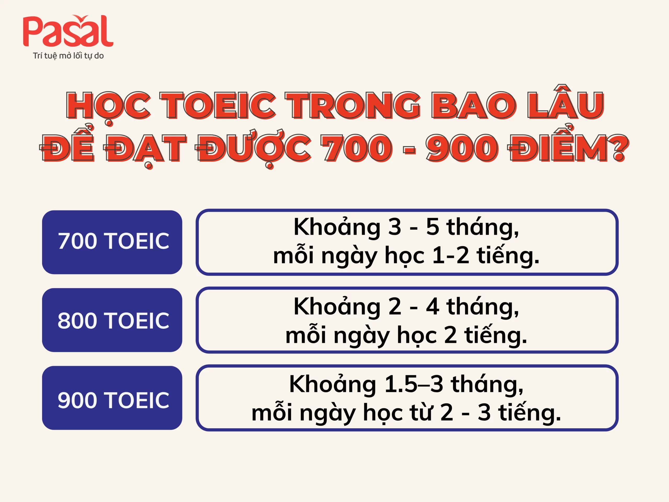 Học TOEIC trong bao lâu để đạt 700 - 900 điểm