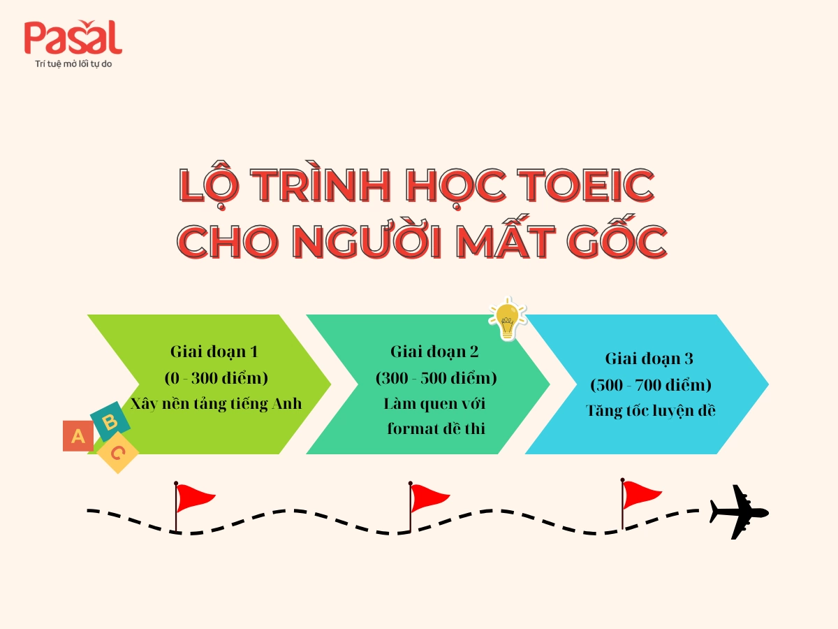 Lộ trình học TOEIC cho người mất gốc từ 0 - 700+