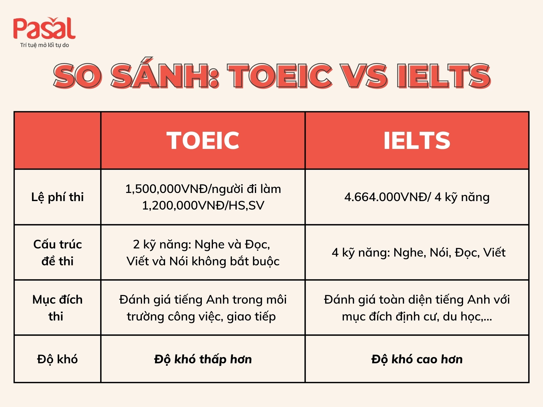Nên Học TOEIC Hay IELTS? Chứng chỉ nào phù hợp với nhu cầu của bạn?