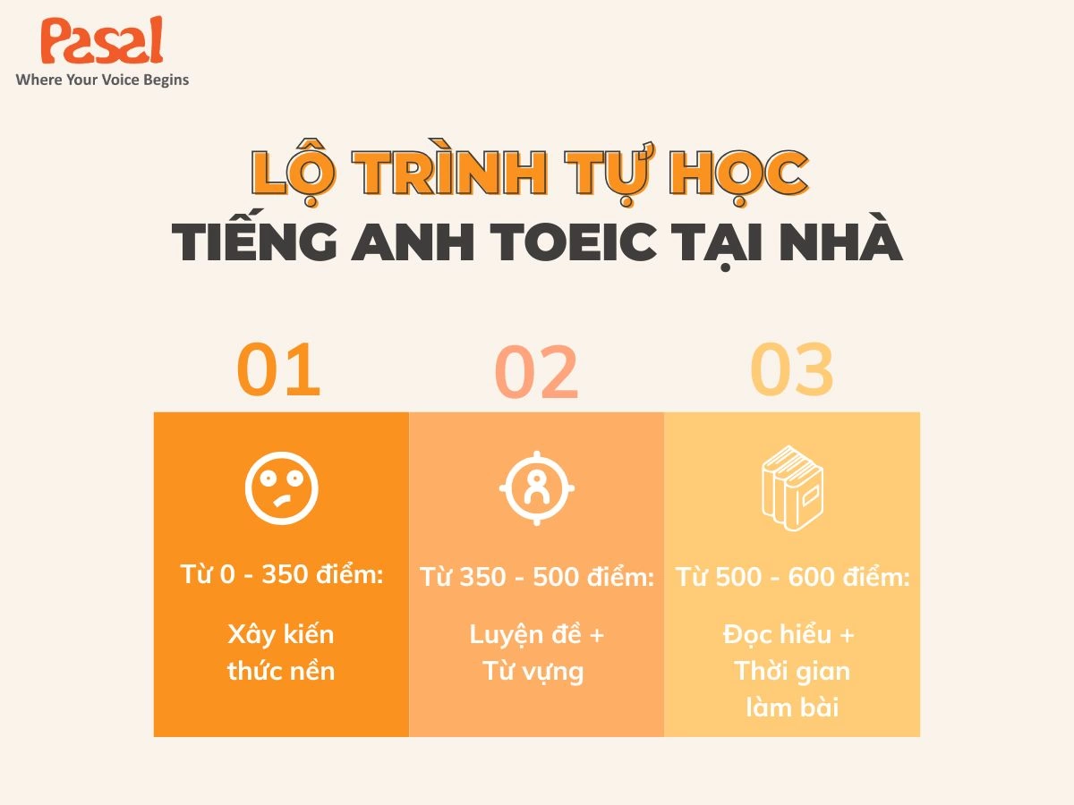 Hướng dẫn học TOEIC tại nhà từ 0 đến 600 chi tiết nhất